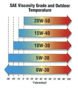 Oil chart