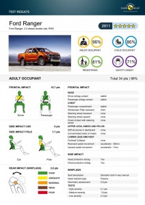 Ford-Ranger-EURONCAP-results-01