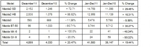 ตารางยอดขายรถยนต์มาสด้าปี มกราคม-ธันวาคม 2554
