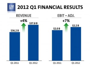 2012 Q1 Financial Results