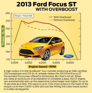 Graph 2013 Ford Focus ST EcoBoost Turbo