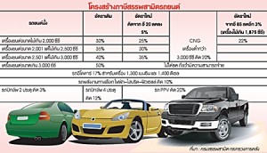 โครงสร้างภาษีรถยนต์