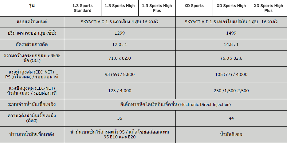 เครื่องยนต์ มาสด้า2 2014-2015 (รุ่นแฮทช์แบค)