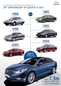 hyundai-celebrates-30th-anniversary-of-sonata