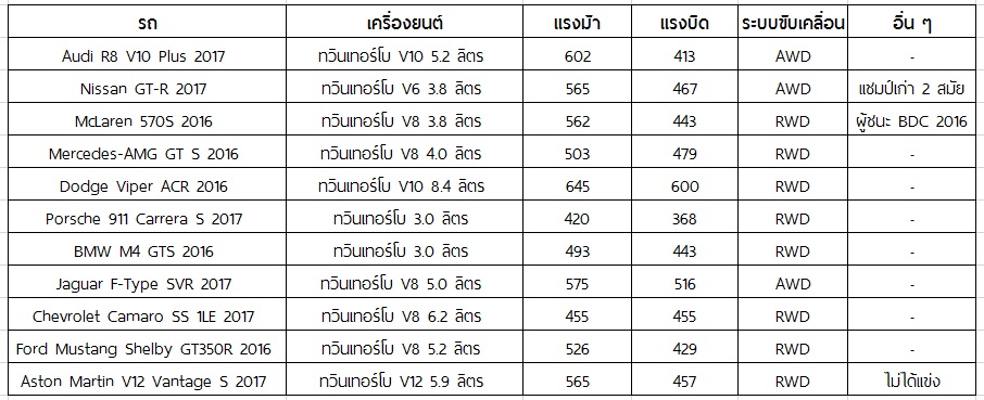 ตารางเครื่องยนต์