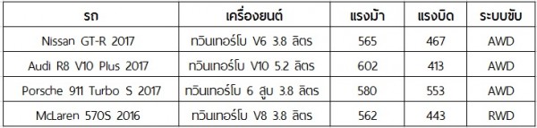 ตารางเครื่องยนต์