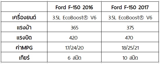 เปรียบเทียบเครื่องยนต์ Ford F 150