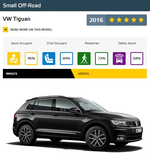 Volkswagen Tiguan ได้รางวัลความปลอดภัย