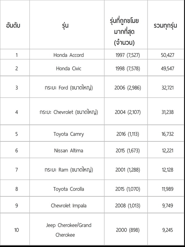 Honda Accord รถยนต์ที่ถูกขโมยมากที่สุดในอเมริกา 1