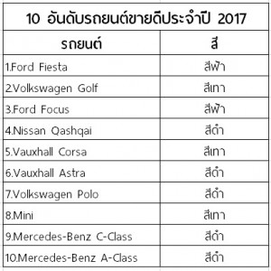 10 อันดับรถยนต์ขายดีปี 2017