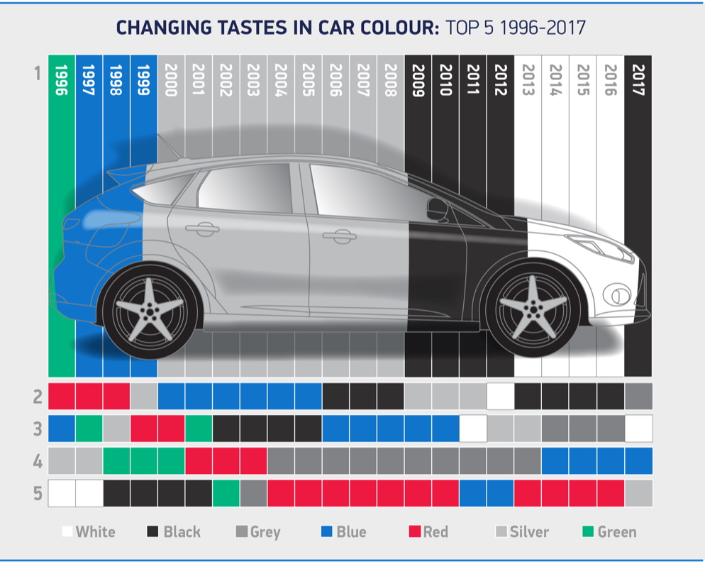 10 อันดับสีรถยนต์ยอดนิยม 2017