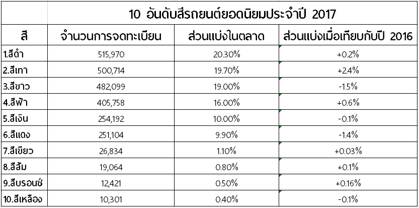 สีรถยนต์ยอดนิยมปี 2017