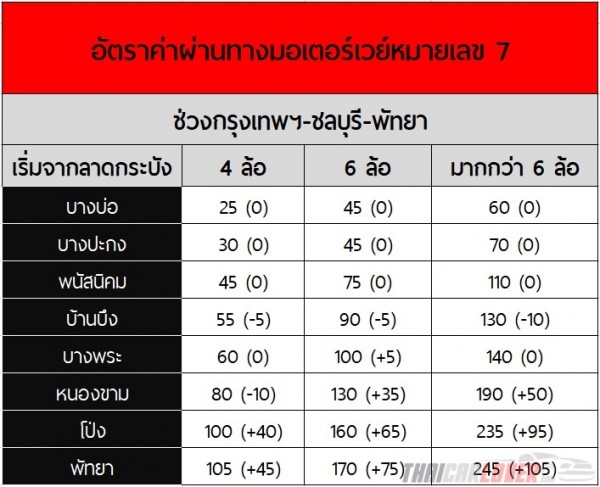 ตารางอัตราค่าผ่านทางมอเตอร์เวย์ 7