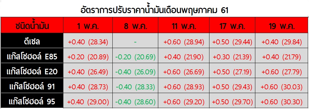 ปรับราคาน้ำมัน