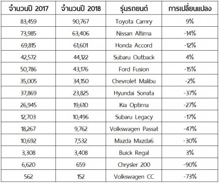 ยอดขายรถยนต์