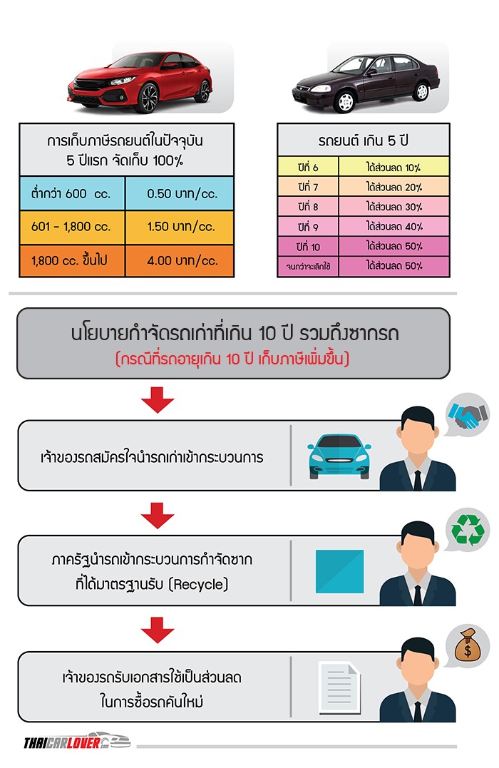 เก็บภาษีรถเก่า2