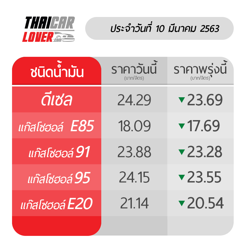 ราคาน้ำมัน-10Mar20